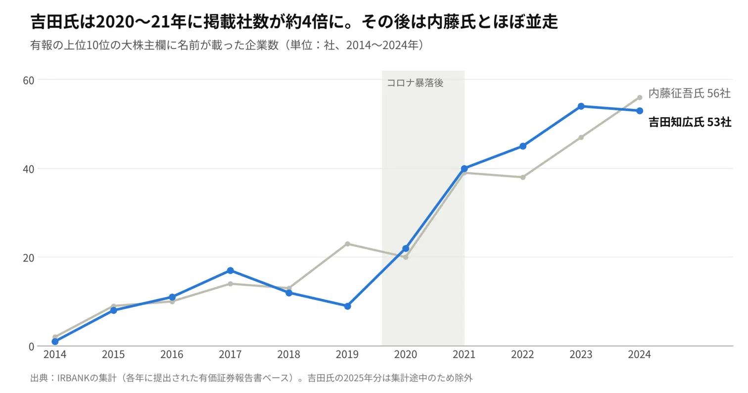 吉田知広氏と内藤征吾氏の大株主として掲載された株式銘柄数の比較