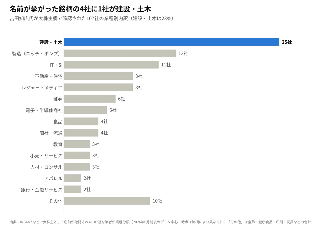 吉田知広氏の保有銘柄の業種別社数(建設・土木が25社で最多)