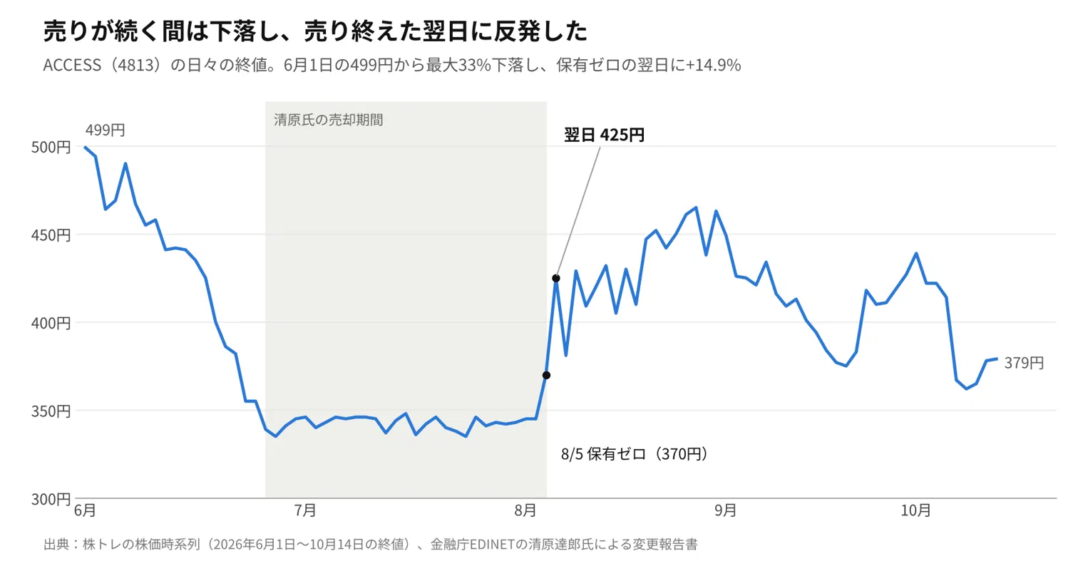 ACCESSの株価推移(2026年6〜10月)と清原達郎氏の売却期間